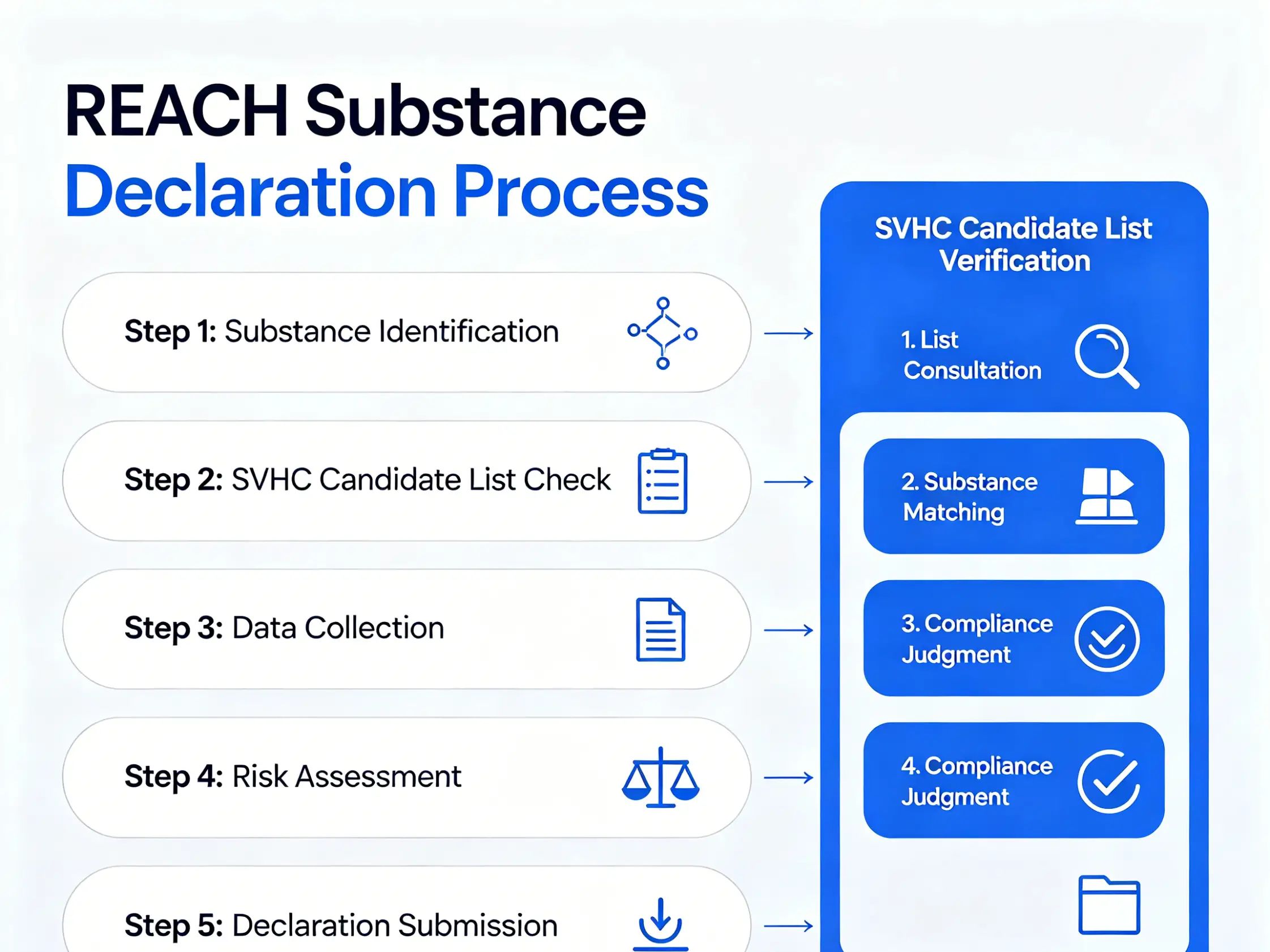 REACH substance declaration process