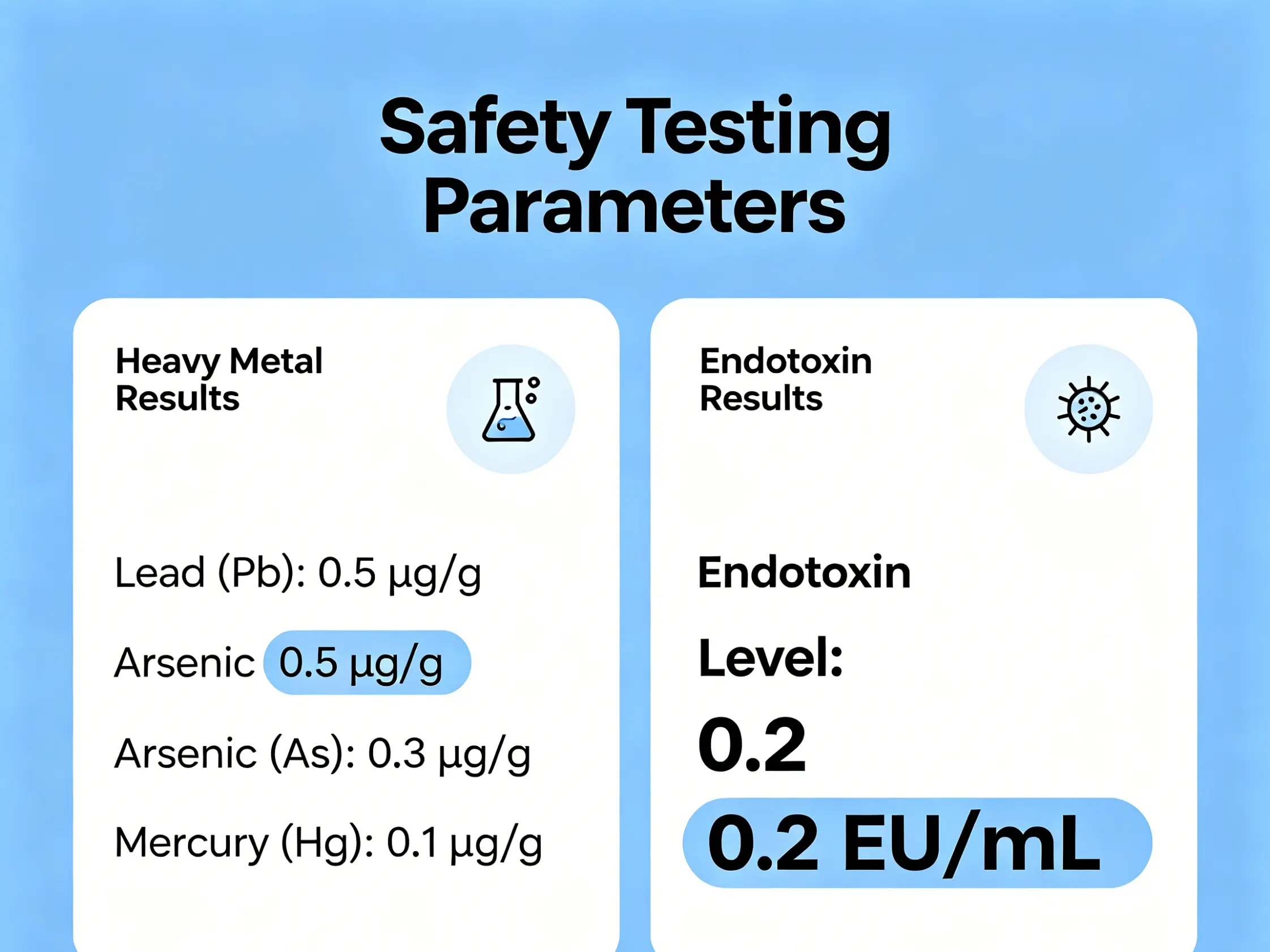 Safety testing parameters
