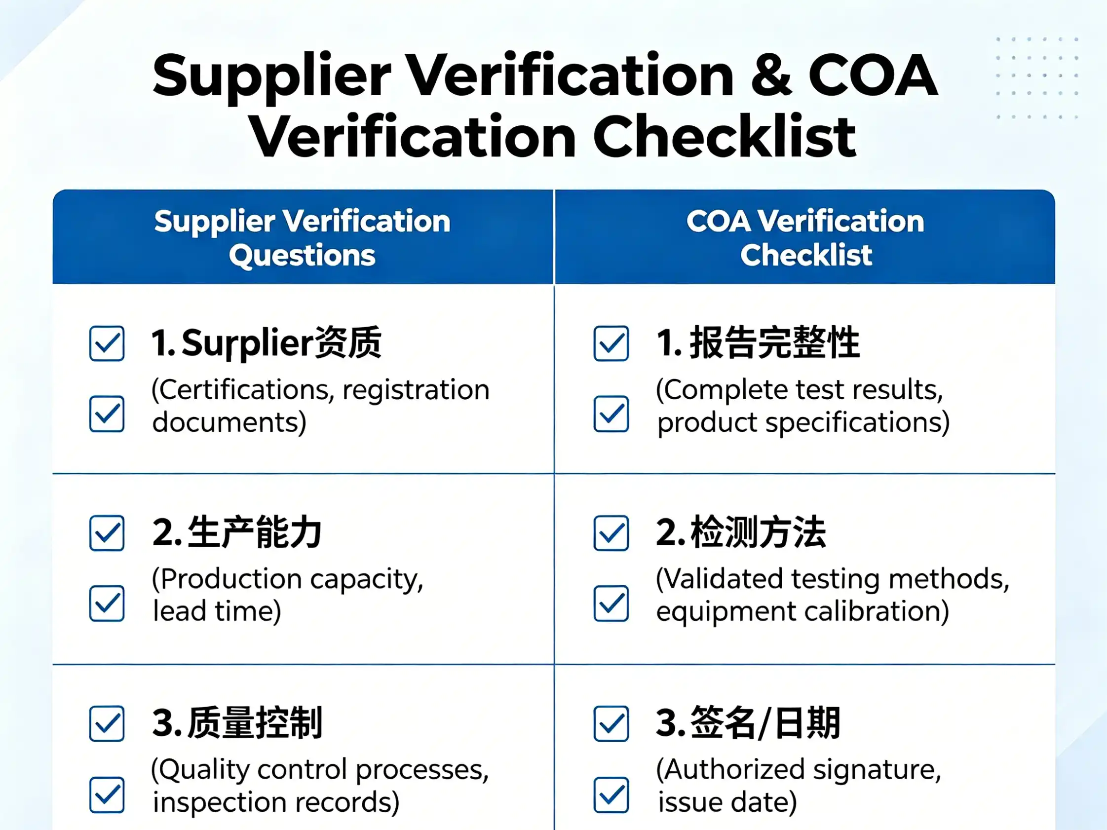Supplier verification questions