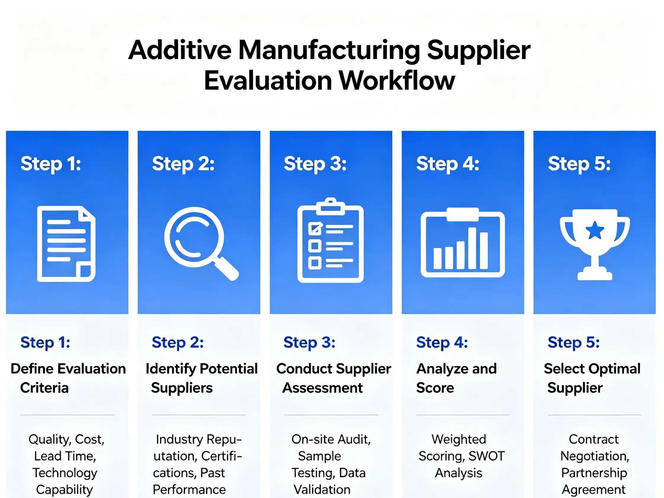 Supplier evaluation workflow
