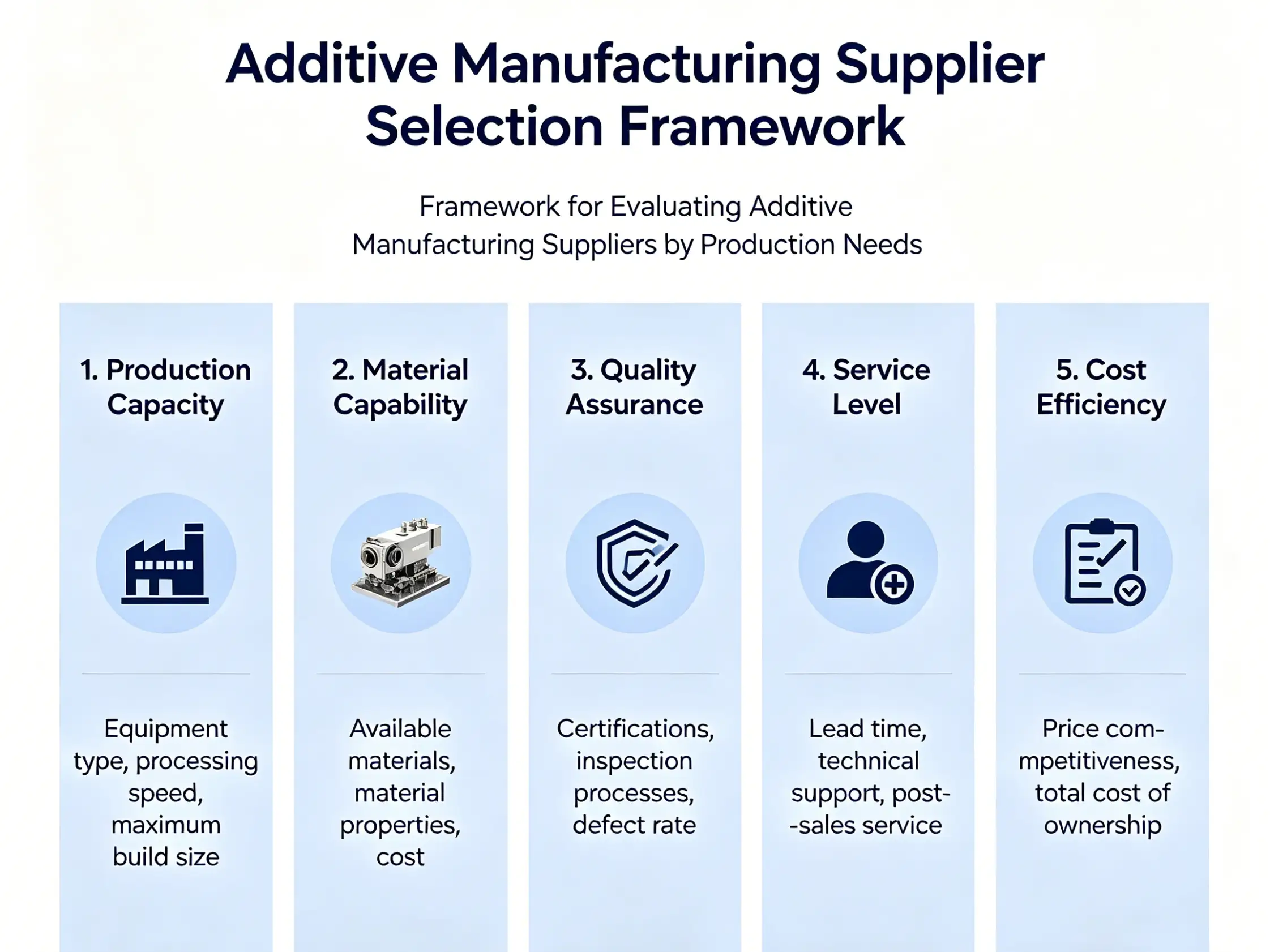 Additive manufacturing supplier selection framework