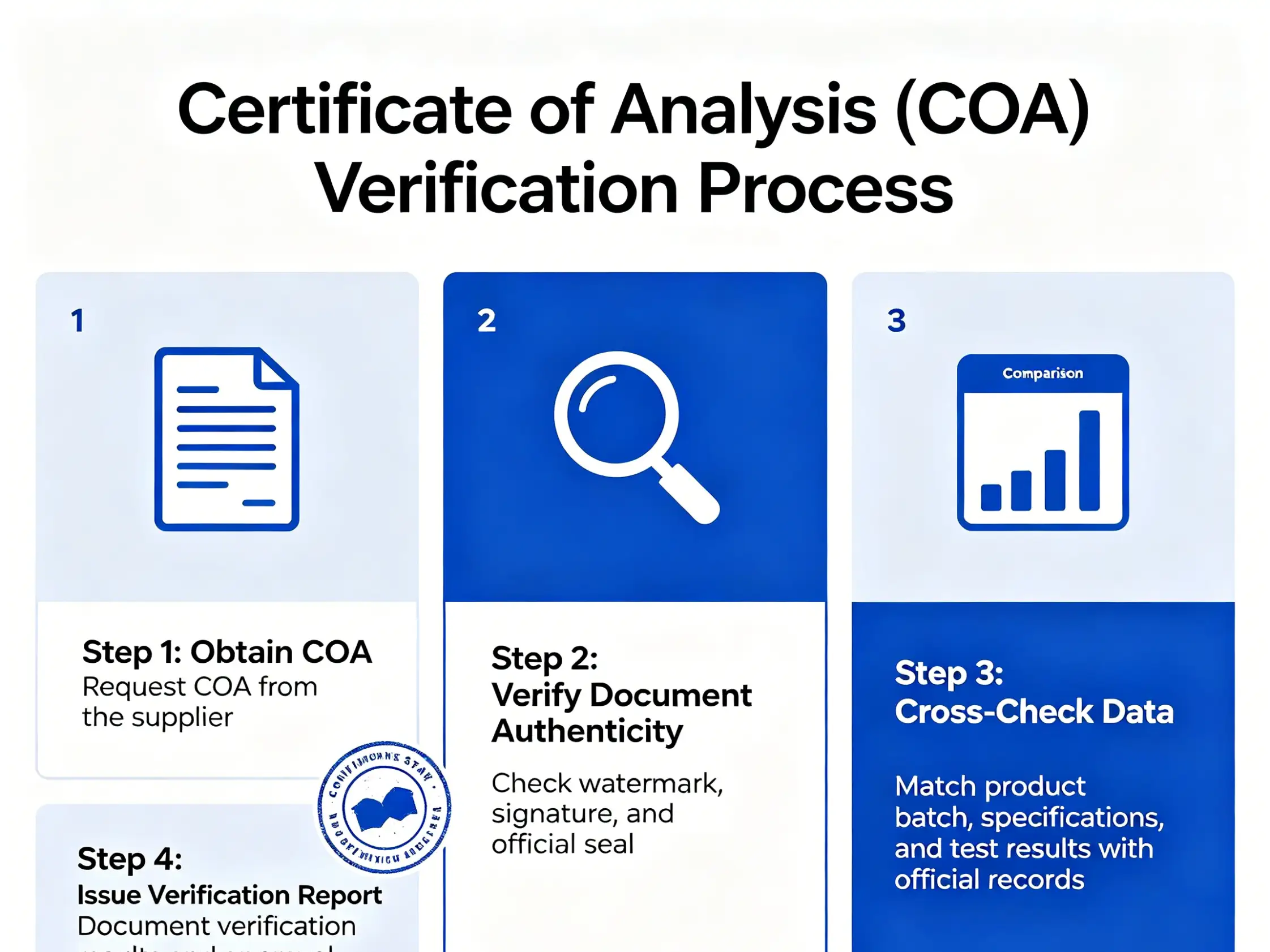 Certificate of Analysis verification